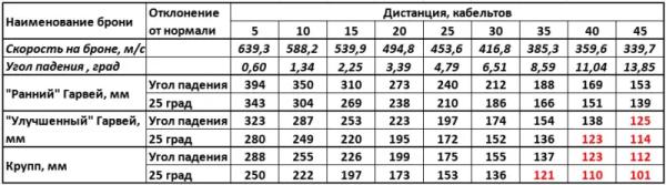 Таблицы бронепробиваемости брони Гарвея и Круппа для русских пушек времён Русско-японской войны