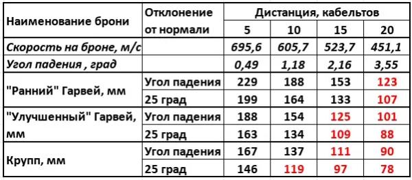 Таблицы бронепробиваемости брони Гарвея и Круппа для русских пушек времён Русско-японской войны