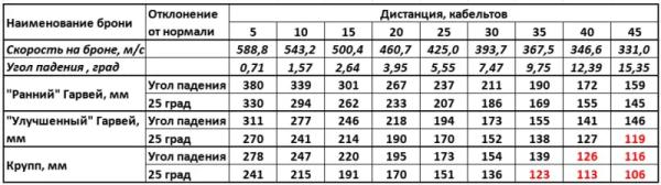 Таблицы бронепробиваемости брони Гарвея и Круппа для русских пушек времён Русско-японской войны