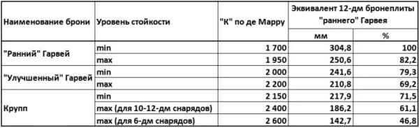 Таблицы бронепробиваемости брони Гарвея и Круппа для русских пушек времён Русско-японской войны