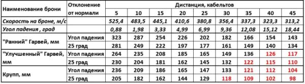 Таблицы бронепробиваемости брони Гарвея и Круппа для русских пушек времён Русско-японской войны