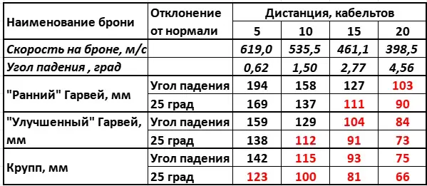 Таблицы бронепробиваемости брони Гарвея и Круппа для русских пушек времён Русско-японской войны