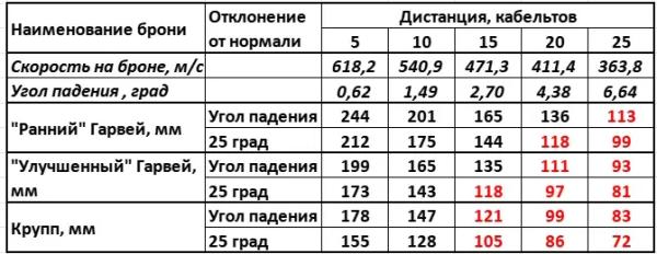 Таблицы бронепробиваемости брони Гарвея и Круппа для русских пушек времён Русско-японской войны