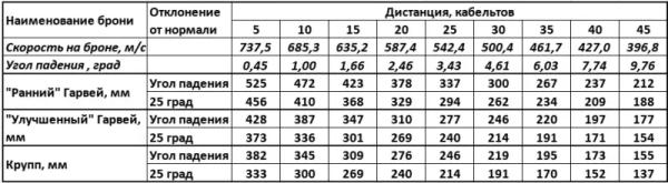 Таблицы бронепробиваемости брони Гарвея и Круппа для русских пушек времён Русско-японской войны