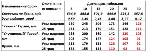 Таблицы бронепробиваемости брони Гарвея и Круппа для русских пушек времён Русско-японской войны