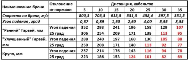 Таблицы бронепробиваемости брони Гарвея и Круппа для русских пушек времён Русско-японской войны