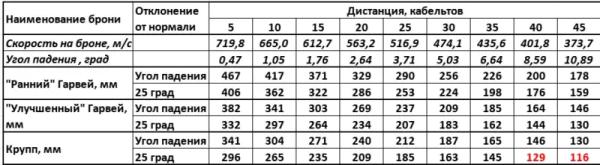 Таблицы бронепробиваемости брони Гарвея и Круппа для русских пушек времён Русско-японской войны